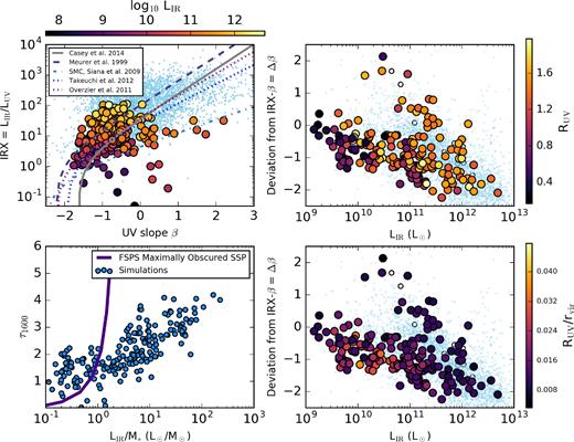 DSFGs with blue UV slopes in the IRX–β plane. The top-left panel shows our model galaxies in the IRX–β plane, colour-coded by their infrared luminosity. As is evident, galaxies with increasing L have bluer UV colours as compared to the reference relations. We quantify this in the top-right panel, where we show the deviation Δβ from the Casey et al. (2014a) relation as a function of L. The blue offset is due to two reasons: low UV optical depths due to complex star–dust geometries in heavily star-forming galaxies, and (to a lesser degree) extended UV-bright regions towards the outskirts of galaxies. The former effect is shown in the bottom-left panel, where the increase in the UV optical depth with L (normalized by the galaxy stellar mass) is significantly shallower than what is expected for complete stellar obscuration (solid line, bottom left). The latter effect is shown by the top-right and bottom-right panels, which show the UV radius on an absolute scale, and normalized by the galaxy virial radius, as a function of Δβ. See the text for details.