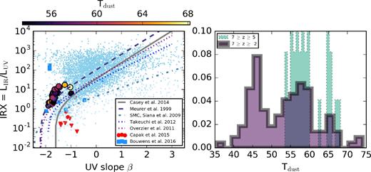 IRX–β Relations for metal-poor systems at z ≳ 5. The left-hand panel shows all model galaxies in our sample between 5 < z < 7, colour-coded by their dust temperature. Observations of systems at these redshifts in particular are noted by the blue squares (Bouwens et al. 2016) and red circles (Capak et al. 2015). The downward-facing red triangles are upper limits on the Capak et al. (2015) observations. While many observations find IRX values systematically below the reference relations for these galaxies, our models suggest that galaxies of this epoch should lie on or even above the reference relations. Our models suggest that the dust temperatures in these galaxies are quite large (50–70 K), and observations that assume significantly lower dust temperatures (i.e. those representative of z ∼ 2 galaxies, as in the observations presented here) will underestimate L, and hence IRX. In the right-hand panel, we show the distribution of Tdust for all galaxies between z = 2 and 7, as well as just those between 5 < z < 7. Due to lower dust content and harder radiation fields from low-metallicity stars, the dust temperatures of the highest redshift bin are systematically larger than low-redshift galaxies.