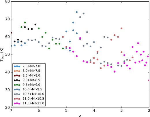 Evolution of dust temperature with redshift. We show the evolution of Tdust for our model galaxies as a function of redshift, binned by their stellar mass at that redshift. Decreasing metallicities at higher redshifts cause both lower dust contents and harder stellar radiation fields. The combination of these drives up dust temperatures systematically with increasing redshift. As a result, assuming the Tdust ∼ 35–50 K characteristic of z ∼ 2 galaxies (e.g. Magnelli et al. 2012) for higher z sources will cause a strong underestimate of the inferred L.