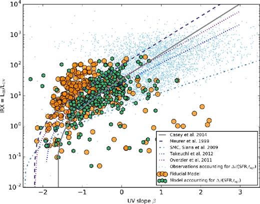 IRX–β relation for our model galaxies and observations after correcting for complex star–dust geometries and older stellar populations. The orange circles are our fiducial model. The green hexagons and faint blue points show our models and observations after applying equation (5), which parametrizes shifts in the UV slope β that occur due to decoupled UV and infrared emission (cf. Section 5.1), as well as those that owe to older stellar populations (cf. Section 4.2.2). The complex geometries are reasonably well parametrized by the global SFR. The shift in UV SED slopes represented in equation (5) collapses the points with relatively high dispersion towards the reference Casey et al. (2014a) relation given by equation (4).