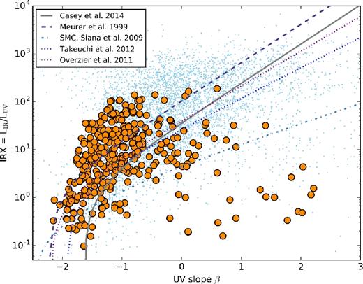 IRX–β relation for parent sample of model cosmological zoom galaxies. The simulated galaxies are the large orange circles, and compared against the light blue points that are observations from 0 ≤ z ≲ 6 (Gil de Paz et al. 2007; Howell et al. 2010; Penner et al. 2012; Reddy et al. 2012; Heinis et al. 2013; Casey et al. 2014a; Capak et al. 2015; Bouwens et al. 2016). The lines show the local reference relations (cf. Section 3.2).
