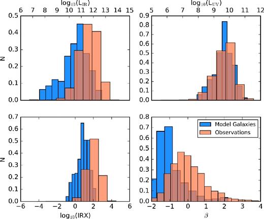Distributions of LIR, LUV, IRX and β for both sample of model galaxies (blue) compared to compilation of observations (orange). Our modelled galaxies do not achieve as high a luminosity as the observed samples. This results in lower peak IRX and β values in our model galaxies compared to observations.