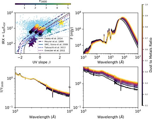 Evolution of a model galaxy in the IRX–β plane (and SED evolution) when manually increasing the dust mass of the system. Top left: stars show IRX–β relation for a simple stellar population with increasing dust optical depths (colour bar on top). Filled circles show three arbitrary simulated galaxies with increasing dust masses (colour bar on right). Top right: UV–mm wave SED for just one of the three galaxies, with increasing dust content. Bottom: optical depths both normalized by the 1600 Å optical depth (left) and not (right).
