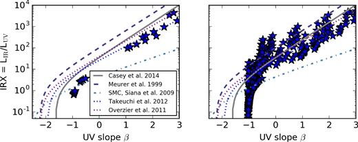Numerical experiment conducted with fsps in which we place a simple stellar population behind a uniform power-law dust screen with varying optical depths with the goal of understanding whether simple screen models can reproduce the dispersion in the observed IRX–β relation. Left: here, we vary both the normalization and power-law index of the dust law. As the optical depth to UV photons rises, more power is transferred from the UV SED to the infrared, forcing the stellar population up the IRX–β relation. This said, the dispersion is relatively minimal in the resultant IRX–β relation. Right: same as left, but with a range of fractions of OB stars that escape their birth clouds, dust attenuation power-law indices and optical depths. Now, with complex star–dust geometries and attenuation laws, the IRX–β normalization shifts, causing significant scatter about the reference relations.