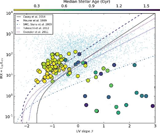 Impact of stellar age on location in the IRX–β plane. Shown is a controlled experiment, comparing models mz0 and mz0_q (i.e. identical models, though one includes a heuristic quenching model). The points are colour-coded by their median stellar age. Galaxies with older stellar populations lie below the local reference IRX–β relations due to the shifting of the UV SED towards redder colours and lack of young stars to dominate the UV SED (cf. Fig. 8).
