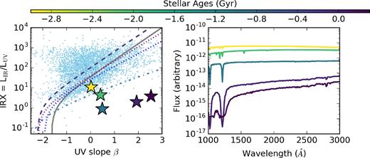 Results from a controlled fsps numerical experiment in which we model the location of a simple stellar population behind a fixed dust screen as the stellar population ages. The left-hand panel shows the location of these stellar population on the IRX–β plane (colour-coded by the stellar population age), while the right-hand panel shows the UV SED for these populations. As is evident, as the population ages, the UV SED reddens, pushing galaxies below the local reference IRX–β relations.