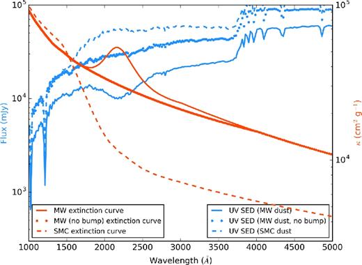 Tests varying the dust extinction curves in the models. Red lines (units on right axis) show the extinction curves: the MW, MW with no dust bump and the SMC. Blue lines (units on left axis) show how the UV–optical SED for an example simulated galaxy changes when using these extinction curves. Broadly, the MW (no bump) and SMC curves have less extinction in the NUV (as compared to the FUV), which allow more 2000–4000 Å photons to escape the galaxy. When fitting the UV SED over a range anchored at shorter wavelengths (e.g. 1000–3000 Å), this can cause the SED to appear redder, with steeper β slopes.