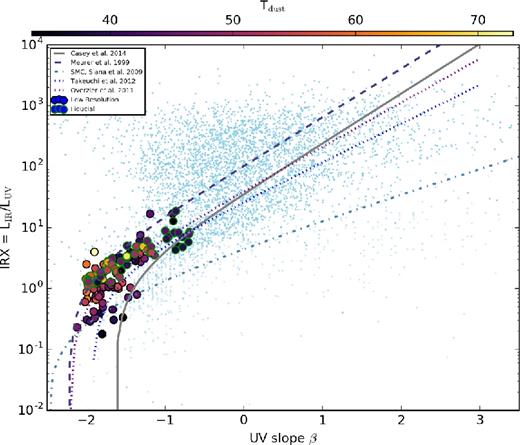 Effects of resolution of hydrodynamic simulation. The points with green circles outlined represent our fiducial model for halo mz45, while the remaining points draw from a test simulation with one level lower refinement in the initial conditions (i.e. a factor of 8 larger mass resolution). The lower resolution simulation shows slightly lower IRX and β values, though both models show a similar range in galaxy dust temperature.
