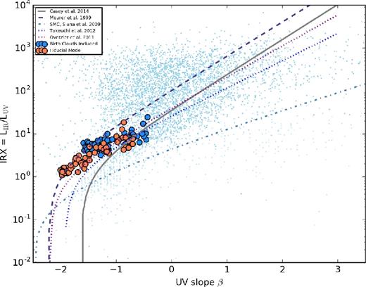 Impact of the inclusion of obscuring subresolution birth clouds on the IRX–β relation. The orange points show our fiducial model for halo mz45 (which does not contain a subresolution model for birth clouds), while the blue points show a model that models natal cloud obscuration via a Charlot & Fall (2000) model with a 0.01 Gyr clearing time-scale. The impact of the birth clouds is to increase obscuration, and therefore drive galaxies to larger IRX and β values.