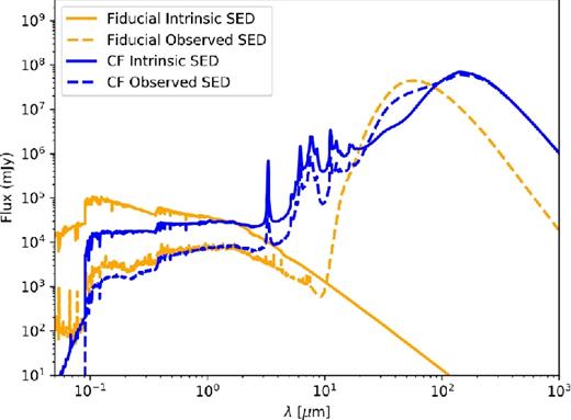 SEDs of a model galaxy with our fiducial dust scheme (orange), and including Charlot & Fall (2000) birth clouds (blue). Both the intrinsic stellar (solid lines) and ‘observed’ (dashed lines) SEDs are shown. For the model with the birth clouds, the reprocessing by the clouds occurs in the fsps stellar SED generation, and so the effects of these clouds appear in the intrinsic stellar SED calculation. While the cold dust surrounding stars provides substantial obscuration of UV photons, the bulk of the obscuration comes from diffuse dust in the galaxy.