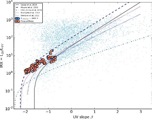 Impact of the inclusion of dust sublimation physics in our models. The orange points show our fiducial model for halo mz45 (that does not include any dust sublimation), while the blue points include a model for immediate dust sublimation at temperature Tsublimation ≥ 1600 K. While differences exist in IRX–β space, they are relatively minimal.