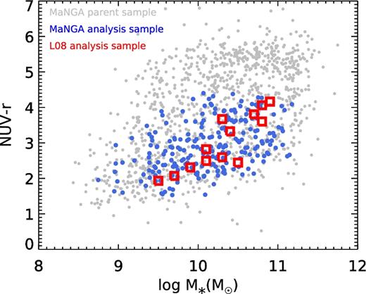 NUV − r versus M* distribution for the parent MaNGA sample (small grey points), the subset of 236 MaNGA galaxies incorporated into our analysis (larger blue points), and the 13 galaxies from L08 (red squares).
