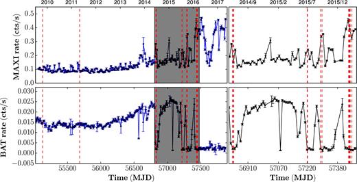 Left two panels: long-term light curves as measured by MAXI (2–20 keV) and Swift/BAT (15–50 keV) with a bin size of 10 d. The red lines represent the time of Swift/XRT observations. We note that two XRT observations (first two rows in Table 1) are not included in this figure because of the lack of MAXI data before 2009. Right two panels: a zoom of SPs. We show this duration in the left-hand panels by using a dark shadow.