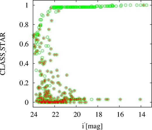 SExtractor classifier (CLASS_STAR) as a function of the apparent magnitude i΄ of all the sources detected in the field of 3C 66A (green circles). CLASS_STAR =1: point sources; CLASS_STAR = 0: extended sources. Galaxies detected in the field having FWHM > 8 pixels in the i΄-band (plus the blazar, the i΄ ≈ 14 object with CLASS_STAR ≈ 1) are shown with red crosses.