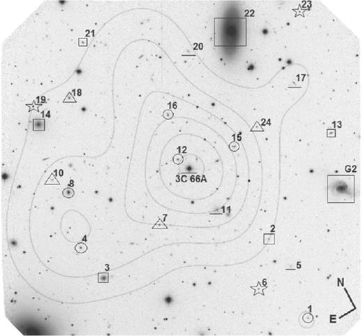 GMOS i΄-band image of the field centred on 3C 66A. Spectroscopically observed objects are labelled following their slit number and marked according to their redshift (see Table 1), with respect to the detected z = 0.340 group (see Section 3.1): triangles (z > 0.340), circles (z ≃ 0.340), squares (z < 0.340), star shape (Galactic stars) and straight lines underneath (objects with unknown redshift). The large boxes mark galaxies G1 (slit #22) and G2 in Bowen et al. (1997). Contours show the projected density of candidate members of the z = 0.340 group (see the text). The frame is 5.5 arcmin on a side, corresponding to 1.61 Mpc at z = 0.340.