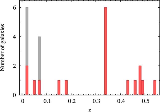 Redshift distribution of observed sources in a field of radius 7 arcmin centred on 3C 66A. Each bar represents the total number of objects with spectroscopic redshifts, both within (red) and outside (grey) the field studied in this paper. The histogram shows three galaxy groupings, at z ≈ 0.34, z ≈ 0.067 and at z ≈ 0.02 in the close (projected) environment of the blazar.