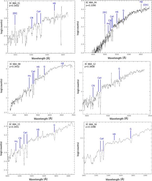 Optical spectra (B600−G5307 grating) of the six sources identified as group members at z ∼ 0.34 within the field of 3C 66A, in units of counts per Ångstrom (no flux calibration was applied). Spectral features used to determine the redshifts of the sources are labelled. A few ‘emissions’ are residuals from poorly corrected sky lines.