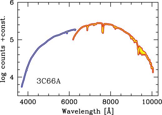 Wavelength branches of 3C 66A's spectrum. The branch obtained with the B600−G5307 grating (blue line) covers a spectral range between 3500 and 6500 Å, while the branch obtained with the R400−G5325 grating (red line) covers a spectral range between 6100 and 10 000 Å.