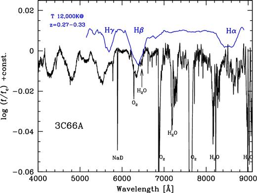 The linearized 3C 66A spectrum, compared with a Bluered synthetic spectrum of a stellar model atmosphere with T = 12 000 K shifted within the range 0.27 < z < 0.33 (blue line). The Balmer sequence of the H γ, H β and H α absorption lines might be recognized to match the blazar spectrum. See the text for a discussion.