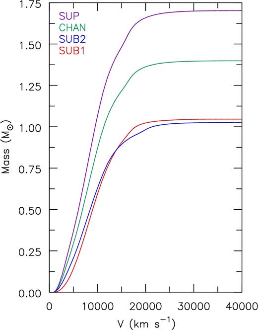 Illustration of the outward cumulative mass as a function of velocity. The cumulative mass begins to flatten off around 25 000 km s−1 for all models, the velocity at which the density begins to decrease rapidly. Less than 1 per cent of the total mass is exterior to this velocity.