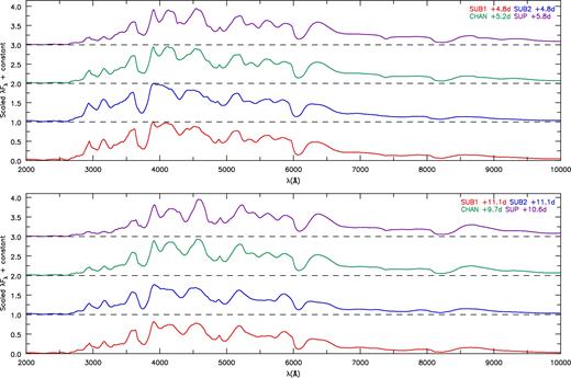 Spectral comparisons between models in the post-maximum phases (+5 and +10 d) relative to bolometric maximum plotted in λFλ versus λ space in order to contrast the NIR tail of the spectrum. In each plot, all models have been scaled by the same value, and we have added a multiple of the offset to more easily distinguish the models. The optical spectra is again similar showing still the strong Si ii doublet at ∼6100 Å. The UV spectrum shows stronger blanketing in higher mass models. The strength of the Ca ii NIR triplet deviates between the models, showing stronger absorption/emission in the cooler (higher mass) models.