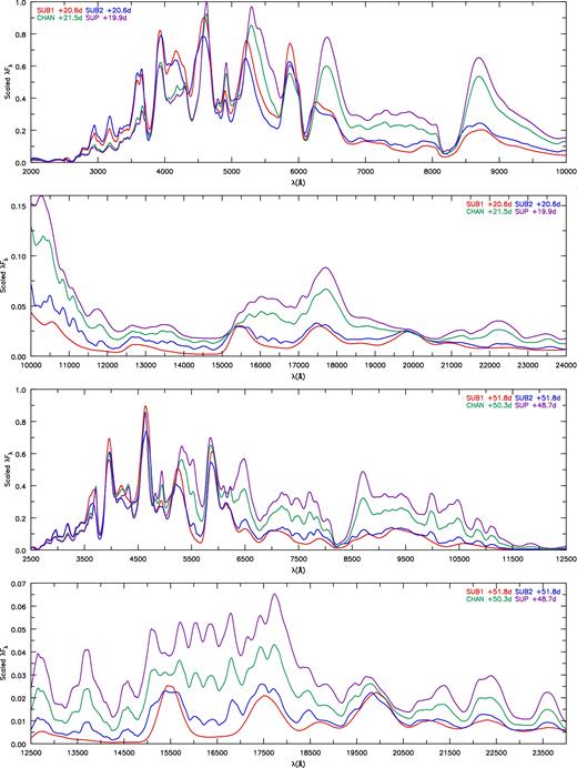 Spectral comparisons between models in the post-maximum phases at roughly +20 and +50 d relative to bolometric maximum. Each separate plot shows spectra scaled by the same value. At around +20 d, we continue to see a relatively homogeneous class of objects in the optical but stronger differences emerge in the NIR, such as the strength of the Ca ii NIR triplet and the growth of Fe ii and Co ii lines – see Section 4.2.2. Despite the lack of Fe ii and Co ii features in SUB1 (a consequence of having lower densities and higher temperatures/ionization in the inner ejecta), spectra of SUB1 and SUB2 are still fairly similar.