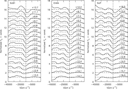 Normalized flux (according to equation 1 between 5800 and 6500 Å) of the Si ii λλ6347, 6371 doublet relative to bolometric maximum plotted in velocity space shifted relative to λ6355. Note the lack of Si ii HVFs. A vertical line at −15 000 km s−1 is included as a reference.