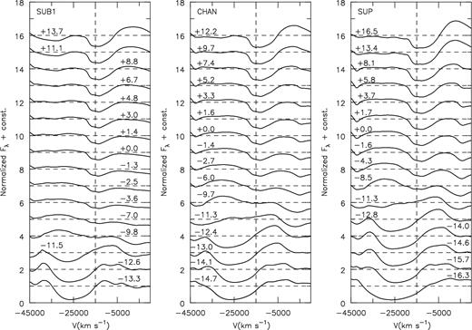 Normalized flux (according to equation 1 between 7000 and 9000 Å) of the Ca ii triplet relative to bolometric maximum plotted in velocity space shifted relative to λ8662. Note prior to ≲−11 d, HVFs are present without a photospheric component. After the HVF disappears, the photospheric component becomes visible. A vertical line at −15 000 km s−1 is included as a reference.