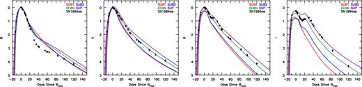 SN1994ae multiband LCs normalized to Bmax and corrected for reddening (see Section 6.2.1). Our B-band LC agrees until 20 d post-maximum. Afterwards, our LCs show roughly half a magnitude more flux. The V/R-band LC agrees with our model CHAN. Our models disagree with observations in the location of the I-band's second peak and more so for models with lower ejecta mass. Archived LC photometry is taken from Open Supernova Catalog (Guillochon et al. 2017), with references from the CfA Supernova Archive (https://www.cfa.harvard.edu/supernova/SNarchive.html) and (Riess et al. 2005).