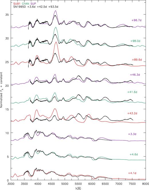 SN1995D compared to models at times +3.6, +42.5 and +93.5 d relative to B-band maximum that occurred on MJD 49768.7. We have corrected for redshift with a value of 0.0067. We reddened the models with E(B − V) = 0.026 mag and RV = 3.1. All fluxes have been normalized between 4000 and 7000 Å according to equation (1). The observational data were taken from public CfA data (https://www.cfa.harvard.edu/supernova/SNarchive.html). +3.6 d shows good qualitative agreement with SUB1, except our models have the Si ii λ6355 doublet formed at a higher velocity. SUB1 also matches the UV spectrum shortward of 4000 Å. Later epochs (+42.5 and +93.5 d) show a better agreement to model SUP and to CHAN, due to lower temperatures and ionization. Roughly all features at +93.5 d are matched by SUP.
