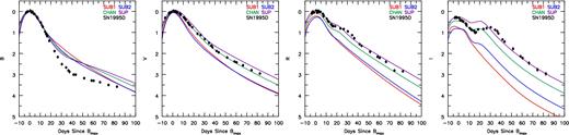 SN1995D multiband LCs normalized to Bmax and corrected for reddening (see Section 6.2.2). B-band LC agrees until ∼12 d post-maximum. Afterwards, our LCs show roughly half a magnitude more flux. The V/R-band LCs qualitatively agree with our CHAN model, although our models fail to reproduce the second peak in the I band. However, model SUP agrees with the observational data at late times. Archived LC photometry is taken from Open Supernova Catalog (Guillochon et al. 2017), with references from CfA Supernova Archive (https://www.cfa.harvard.edu/supernova/SNarchive.html) and (Riess et al. 1999).