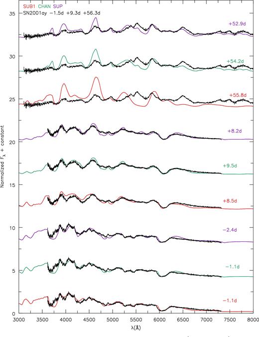 SN2001ay compared to models at epochs −1.5, +9.3 and +56.3 d relative to B-band maximum. Observed spectra have been corrected for a redshift of z = 0.0302. Models are reddened using E(B − V)MW = 0.026 mag, E(B − V)host = 0.072 mag and RV = 3.1. All fluxes are normalized in the range of 4000–7000 Å according to equation (1). Observational data were taken from public CfA data (https://www.cfa.harvard.edu/supernova/SNarchive.html). Early on, models reproduce velocity of the Si ii λλ6347, 6371 doublet. Models show stronger Si ii λλ5041, 5056, 5056.3 triplet absorption seen around 4800 Å, and also show discrepancies in Fe ii λ5018, seen around 4900 Å. SN2001ay shows similar Si iii λλ4553, 4568, 4575 triplet absorption as CHAN. No model reproduces the shape of the UV feature, most likely a discrepancy of formation velocity for the Ca ii H&K lines. Later spectral phases (+9.3 and +56 d) are best reproduced by SUP, indicating much lower temperature towards the innermost ejecta. SUP, however, shows a stronger absorption feature of the Ca ii NIR triplet. Given the discrepancies, we see at −1.5 d with the Ca ii H&K lines, SN2001ay shows a lack of strong Ca ii features.