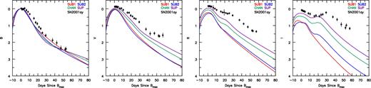 Multiband LCs for SN2001ay normalized to Bmax and corrected for reddening (see Section 6.2.3). Our models fail to reproduce the post-maximum decline except for U/B bands. Models show too little V/R/I flux in the decline post-maximum. However, the peak flux ratio between bands matches to model SUP. A larger reddening and an adjustment of the time of B-band maximum would improve the comparison. Archived LC photometry is taken from Open Supernova Catalog (Guillochon et al. 2017), with references from Ganeshalingam et al. (2010) and Silverman et al. (2012).