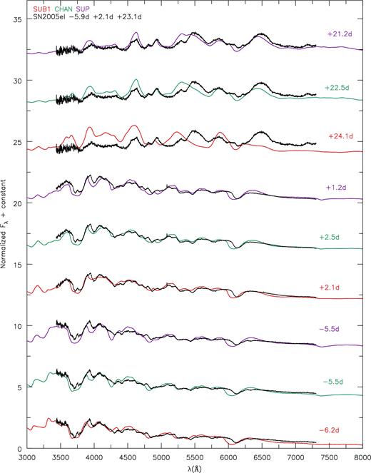 SN2005el compared to models at times −5.9, −4.9 and +23.1 d relative to B-band maximum. Observed spectrum is corrected for a redshift of 0.0148. Models are reddened with E(B − V) = 0.136 mag and RV = 3.1. All fluxes are normalized between 4000 and 7000 Å according to equation (1). This observational data were taken from public CFA data (https://www.cfa.harvard.edu/supernova/SNarchive.html). Around −5 d, our models do not reproduce the Si ii λλ6347, 6371 doublet. Models show line formation at higher velocities. Unlike the Si ii doublet, CHAN and SUP do reproduce the S ii ‘w’ feature. UV spectra is poorly reproduced due to formation velocities of Si ii and Ca ii H&K features in this region. If the Ca ii H&K lines are formed a few thousand km s−1 away from the Si ii λλ3854, 3856, 3862 triplet (which our models show both sum to the broad absorption feature around 3700 Å), it is likely to result in the spike seen at the bottom of the 3700 Å absorption feature. SN2005el also shows a strong absorption profile around 4400 Å, which we suggest to be the Si iii λλ4553, 4568, 4575 triplet, indicating a high ionization. At +24.9 d, model SUP agrees qualitatively in almost all spectral features. At this epoch, SUP has the coolest inner ejecta. This agreement is surprising, given the 70 per cent difference in claimed ejecta mass. The discrepancy around 5300 Å could be the result of differences in the Fe ii or Cr ii absorption.