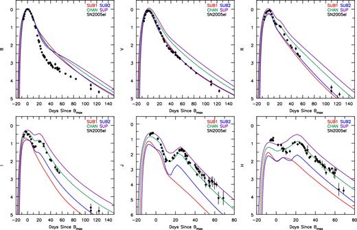 Multiband LCs corrected for reddening and normalized to Bmax (see Section 6.2.4). Optical band normalized LCs of SN2005el agree in morphology with our SUB models. The NIR LCs do not agree with SUB models. Instead, the NIR LCs show better agreement with CHAN and SUP. Archived LC photometry is taken from Open Supernova Catalog (Guillochon et al. 2017), with references from (Contreras et al. 2010; Ganeshalingam et al. 2010; Silverman et al. 2012; Friedman et al. 2015).