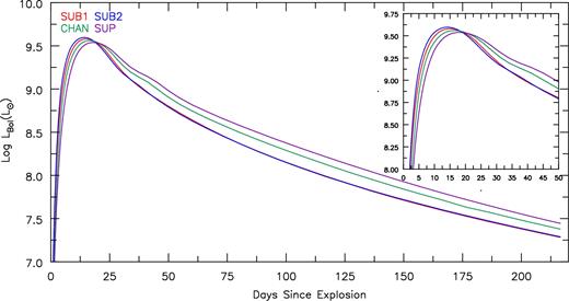 The bolometric luminosities for all models as a function of age since explosion. Lower mass models evolve faster in their bolometric LCs compared with higher mass models – the lower the ejecta mass, the earlier the time of bolometric maximum (Table 2).