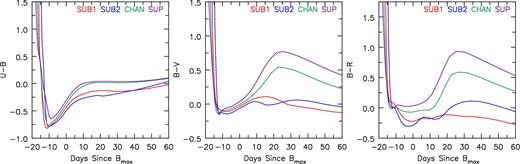 The U − B, B − V and B − R colours relative to B-band maximum. Models SUB1 and SUB2 show bluer colours for all epochs. Ten days before B-band maximum all models have similar colours. As the ejecta ages, differences in the B − R colour become much larger – at B-band maximum, the B − R colour differs by ∼0.3 mag between SUB2 and SUP, while at later epochs the colour difference between SUB1 and SUP can be in excess of 1 mag.