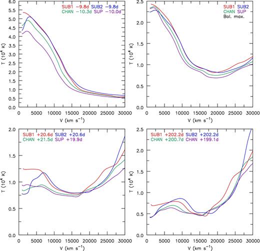 Temperature evolution as a function of velocity for models SUB1, SUB2, CHAN and SUP at epochs −10, +0, +20 and +200 d relative to bolometric maximum. SUB1 exhibits higher temperatures at low velocities compared to SUB2, CHAN and SUP – the higher temperature arises because of the much higher 56Ni abundance in the innermost ejecta of SUB1 (Fig. 2).