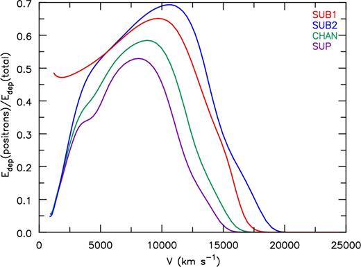 Ratio of the locally deposited energy from positrons (mainly from 56Co) to the energy deposited by nuclear decays in the ejecta at about 216 d post-explosion. SUB1 shows a much higher ratio shortward of 5000 km s−1 due to the lack of a ‘56Ni hole’ and higher 56Ni production in the core. This leads to higher ionization and a higher temperature in the inner region (in combination with lower densities) compared to other models.