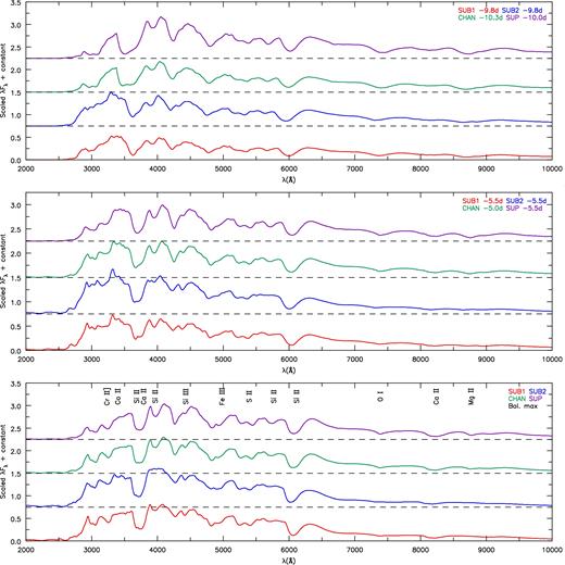 Spectral comparisons between models in the pre-maximum (−10 and −5 d relative to bolometric maximum) and bolometric maximum plotted in λFλ versus λ in order to contrast the NIR tail of the spectrum. All models have been scaled by the same factor, and we have added an offset to allow spectra to be more easily distinguished. During these phases, the optical spectra (3500 to 7000 Å) are very similar. However, there are differences in the amount of UV blanketing occurring shortward of 3500 Å, and in the strength of O i and the Ca ii NIR triplet. We also see that the strength of the O i feature decreases with age while the Ca ii NIR triplet increases in strength.
