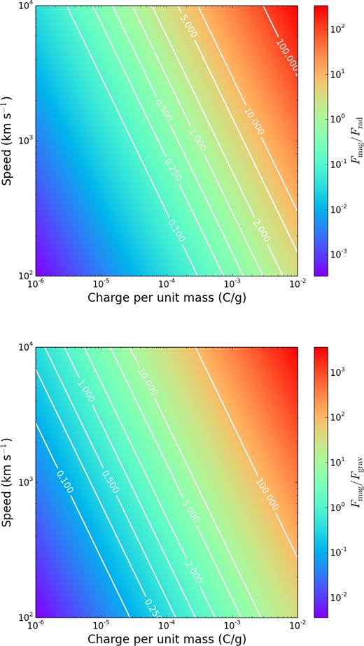 The relative strengths of the gravitational, radiation and magnetic forces on a sail, area 10 m2, at a distance of 5 solar radii from the Sun, as a function of its charge per unit mass and speed. In both cases, it is clear that craft with more than 10 μC g−1 of charge per unit mass will experience strong magnetic forces.