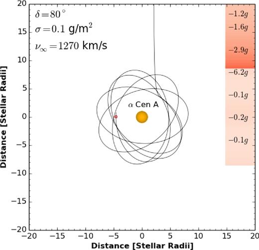 Orbit injection at closer approaches, thanks to the Lorentz force. A trajectory that would result in collision with the star for chargeless sails becomes an elliptical orbit for q = 0.1 mC.