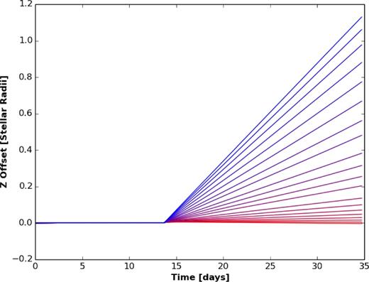 Growing z offsets in trajectories as (positive) charge is increased from 10μC (red) to 1 mC (blue). The sailcrafts’ distance from the star approximately 3 d post-assist ranges between 1 and 5 au depending on charge.