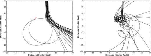 Variance in sail trajectories due to uncertainties in stellar and sail parameters. Left-hand panel: possible trajectories for positively charged sailcraft. Right-hand panel: possible trajectories for negatively charged sailcraft.