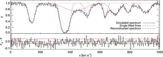 Decomposition of the Lyα forest in individual absorption lines. Top panel: the black histogram represents the Lyα absorption in a sight line from one of our models shown in velocity space. The average signal-to-noise level of this spectrum is 33.2. The red dashed curves are the individual fitted absorbers, whereas the total reconstructed absorption is shown as the blue dot–dashed curve. The red dotted line follows the continuum (F = 1). Bottom panel: the deviation of the reconstructed flux Ffit from the original spectrum F, compared with the assumed noise level for this synthetic spectrum (delimited by the red solid lines). Overall, the combined fit is a good approximation to the original spectrum, except in regions characterized by flat absorption profiles (for example around v = 200–300 km s−1), which cannot be decomposed into individual lines. Note also that rather broad lines are sometimes required to reproduce the absorption profile, which are not obviously interpretable as single absorbers (e.g. in the case of the line centred around v ∼ 450 km s−1). The parameters of these broad lines are also particularly sensitive to systematic uncertainties due to the continuum placement.