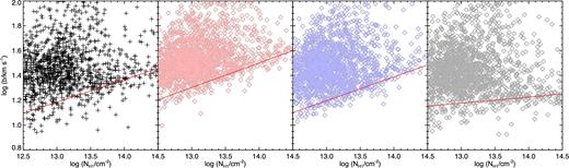 Distributions in the log NHI–b plane for the lines fitted in the quasar data sample (left-hand panel) and in three IGM models with T0 = 25000 K, γ = 1.6 (centre left-hand panel), T0 = 15000 K, γ = 1.6 (centre right-hand panel) and T0 = 15000 K, γ = 1 (right-hand panel). All three models have smoothing parameter ξ = 0.8, corresponding to a smoothing length λP = 93 kpc (comoving). The red solid lines represent the fitted power law to the cut-off of the distribution, which is sensitive to the thermal parameters of the IGM. The behaviour of these lines in the three models illustrates the sensitivity of the cut-off to the thermal parameters, which has been used in the past to constrain the thermal parameters (e.g. Schaye et al. 1999; Rudie et al. 2012), and the difference in T0 between the second and third panels determines a clear change in the intercept of the fitted line. Conversely, the lower slope of the TDR used in the right-hand panel, which shows an isothermal model, makes the cut-off much flatter than in the other two cases.