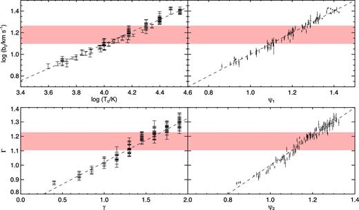 Calibrated relations between the parameters b0 and Γ describing the normalization and slope of the lower cut-off in the b–N distribution and the thermal parameters T0 and γ describing the TDR. Left-hand column: cut-off normalization log b0 at log NHi, 0/cm−2 = 13 as a function of log T0 (upper panel) and slope of the fitted Γ as a function of the index γ of the TDR (lower panel). Each point represents a different model in the grid and errors are estimated by bootstrapping the simulated line samples. The red bands delimit the values of log b0 and Γ measured from the data within the 1σ error. The calibrated function log b0(log T0) is obtained via a linear fit of these points (dashed lines). The two relations shown in this plot are reasonably tight, but the level of scatter appears higher than what the error bars warrant, suggesting that dependencies on other parameters are not negligible. This can have an effect on the inference of the thermal parameters. Right-hand column: same as the left-hand panel, but using the generalized combination of thermal parameters described in Section 4.2. Each point represents the mean of the MCMC posterior distribution for the combinations used to describe log b0 (upper panel) and Γ (lower panel). The (small) horizontal error bars represent the propagated uncertainties on the combination coefficients as obtained from the posterior distribution. The dashed lines represent the identity. Adopting the generalized scheme substantially improves the fits: the chi-square for the four plots, divided by the number of points, is 3.49 (top left-hand panel), 2.70 (top right-hand panel), 4.16 (bottom left-hand panel) and 2.56 (bottom right-hand panel).