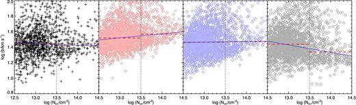 Representation of the differential median statistic. The points in the four panels show the b–N distribution of the data and the simulation for the same three thermal models as in Fig. 2. The vertical dotted lines separate the two $N_{\rm H\, \small {I}}$ ranges for which the two medians m1 and m2 (shown in dashed red horizontal lines) are calculated. The blue lines describe the equation $b=m_1^{\prime }-\alpha (\log N_{\rm H\, \small {I}} - 13)$ chosen so that they horizontally divide both column-density ranges into two parts with an equal numbers of points (see text for details). m1 and α are the two parameters used in the analysis. The plot illustrates their sensitivity to the thermal parameters γ and T0.