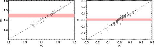 Same as Fig. 3 (right-hand column), but for the differential median method, showing the relation between the low-column-density median m1 and the differential coefficients α with the respective average parameter combinations obtained by the MCMC analysis, ψ1 and ψ2.