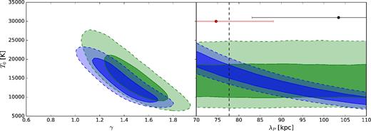 Constraints on the thermal parameters from the two analyses presented in this work. In green we show the 1σ (dark) and 2σ (light) confidence levels in the T0–γ and T0–λP planes, derived from the cut-off method. The analysis takes into account the statistical correlation between the uncertainties of the two observables, log b0 and Γ. Mainly due to this correlation, there is a strong degeneracy between the estimated values of T0 and γ, although the marginalized uncertainty of the two parameters of the TDR is comparable to the one achieved in the standard method. The right-hand panel shows that the temperature T0 inferred from the lower cut-off of the b–N distribution is not sensitive to the smoothing scale λP of the numerical simulations used for calibration. The blue contours are the 1σ (dark) and 2σ (light) confidence levels for the differential median method. Similar to the analysis based on the lower cut-off of the b–N distribution, there is a strong degeneracy between the inferred T0 and γ; however, for this method, the temperature is also strongly degenerate with the smoothing length λP. The range for λP shown in this plot is consistent with recent measurements from Rorai et al. (2017a) at z ∈ 2.2–2.7 (shown as a red circle with errorbars) and z ∈ 2.7–3.3 (black, the vertical position of these two points is arbitrary). The vertical dashed line shows the value of λP measured in the non-equilibrium hydrodynamics model by Puchwein et al. (2015) at z = 2.79. Stronger constraints on the pressure smoothing will eventually help break the degeneracy shown in this plot and significantly improve the precision achievable with this technique.